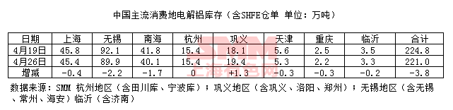 2018年4月26日國內電解鋁現貨庫存