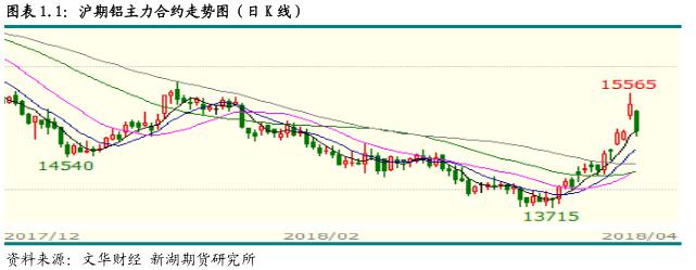 新湖期货第17周铝周报： 外部因素干扰  铝价暂难突破