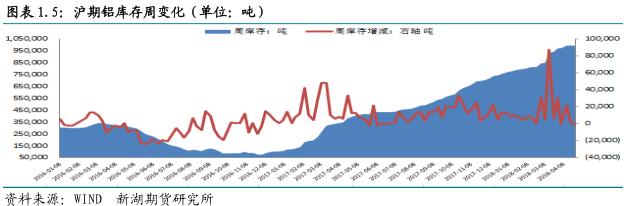 新湖期货第17周铝周报： 外部因素干扰  铝价暂难突破