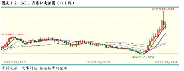 新湖期货第17周铝周报： 外部因素干扰  铝价暂难突破