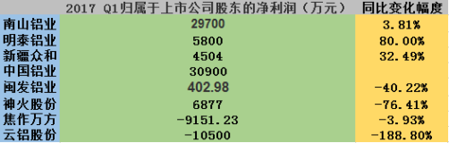 铝企一季度业绩整体下滑 主因原材料上涨增加成本