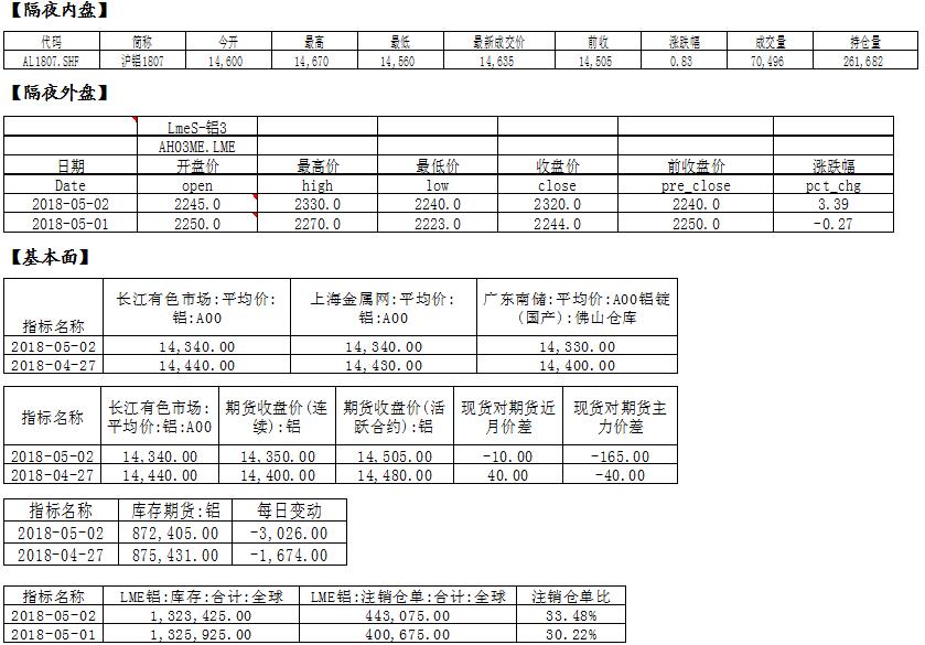 国泰君安：铝外盘涨势再起，国内跟涨温和