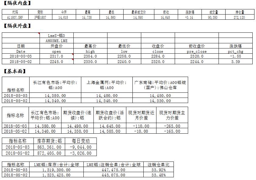 国泰君安：铝市场情绪相对不稳定，短时观望