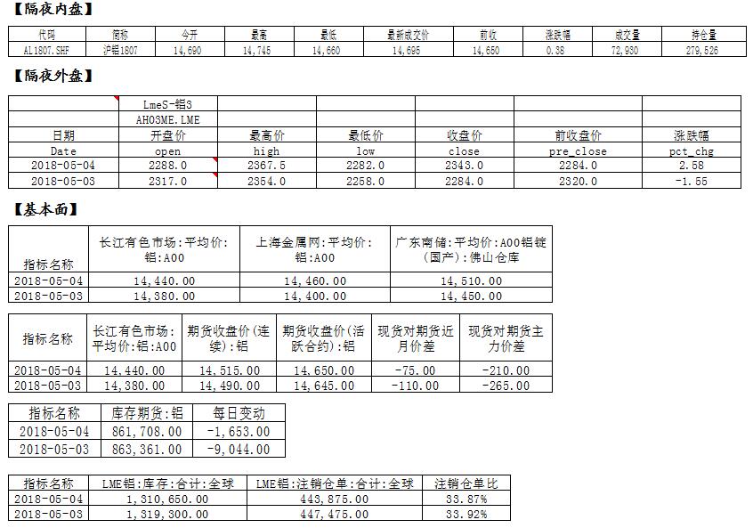 国泰君安期货：铝外盘偏强，内盘跟涨温和