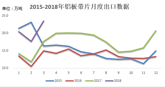 2018年3月铝材出口数据详解