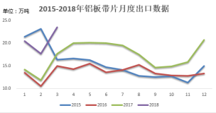 2018年3月铝材出口数据详解