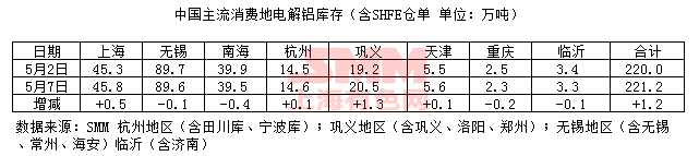 2018年5月7日国内电解铝现货库存