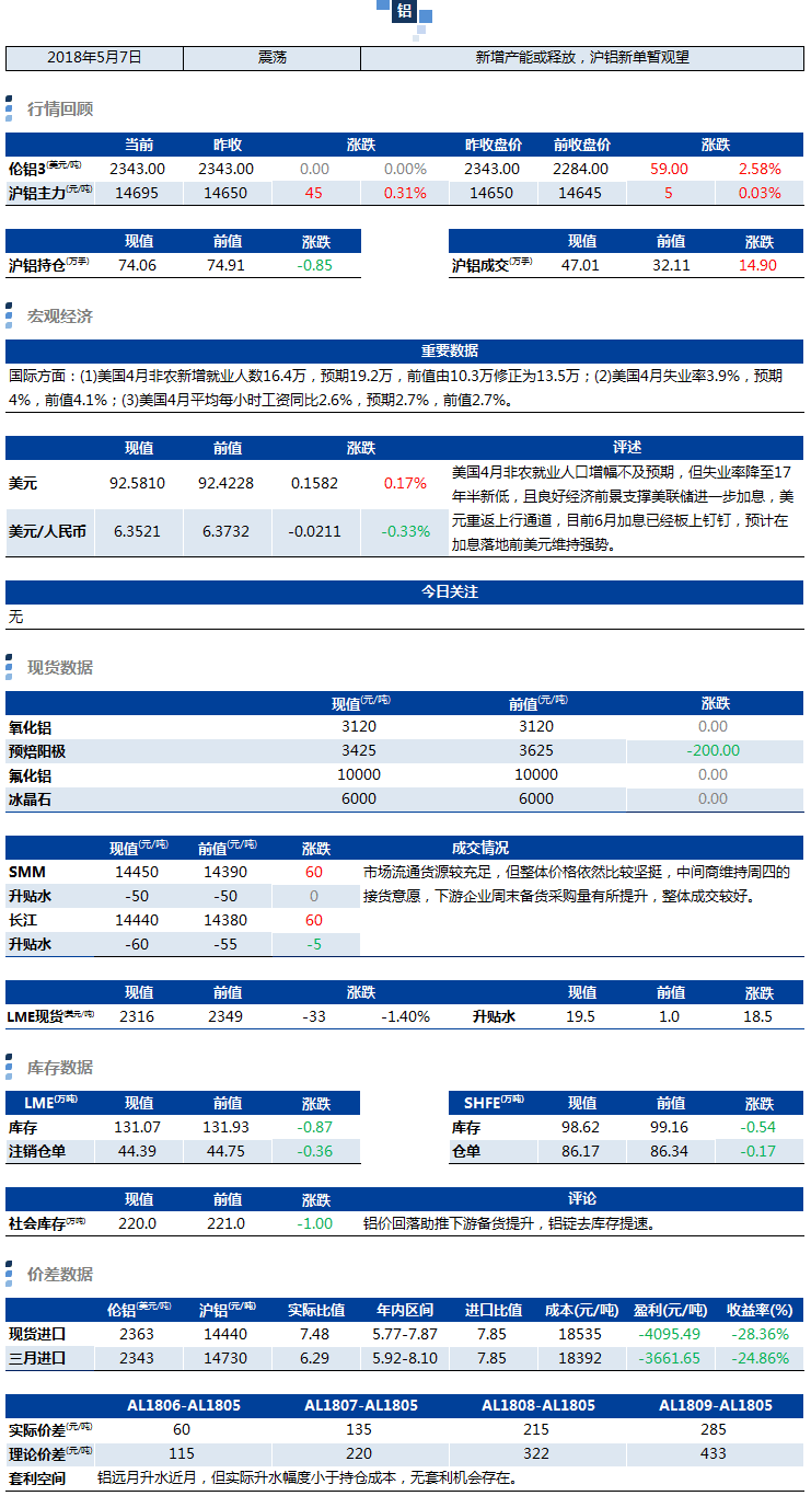 興業期貨：5月7日鋁早評