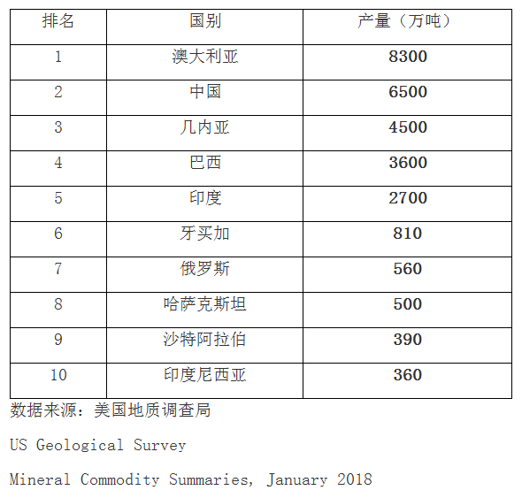 2017年世界铝土矿产量排名