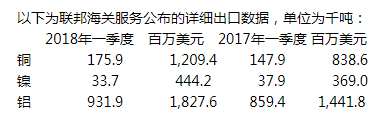 俄羅斯一季度鋁和銅出口同比增加，鎳出口減少