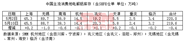 2018年5月10日国内电解铝现货库存