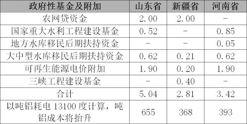 【鋁行業】國內供給小幅緊縮 自備電廠成本提高