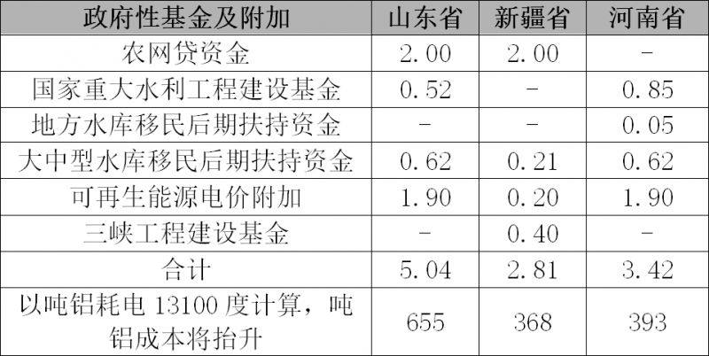 【铝行业】国内供给小幅紧缩 自备电厂成本提高