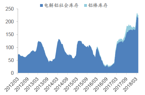 【鋁行業】國內供給小幅緊縮 自備電廠成本提高