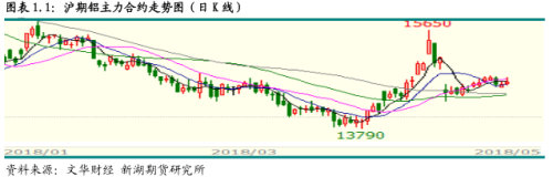 5月11日新湖期货铝周报： 消费不及预期 铝价艰难攀升