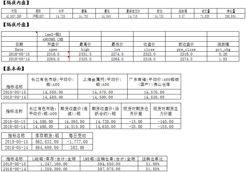 國泰君安：鋁供需面缺乏指引，關注累庫速率
