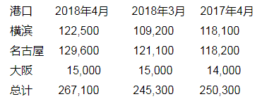 丸紅商事：4月末日本三大港口鋁庫存環比上升9%