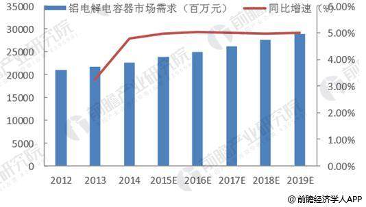 铝电解电容器市场空间广阔 下游行业发展迅速