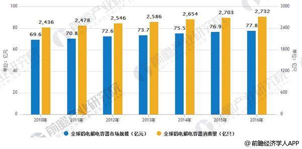 铝电解电容器市场空间广阔 下游行业发展迅速