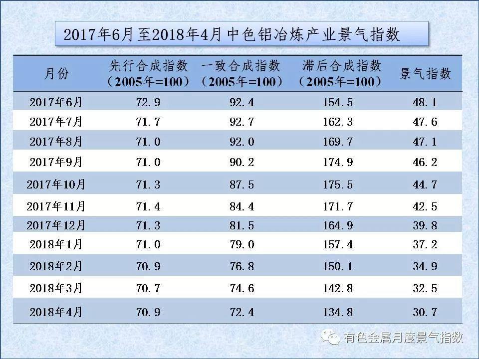 中色鋁冶煉產業月度景氣指數（2018年4月）
