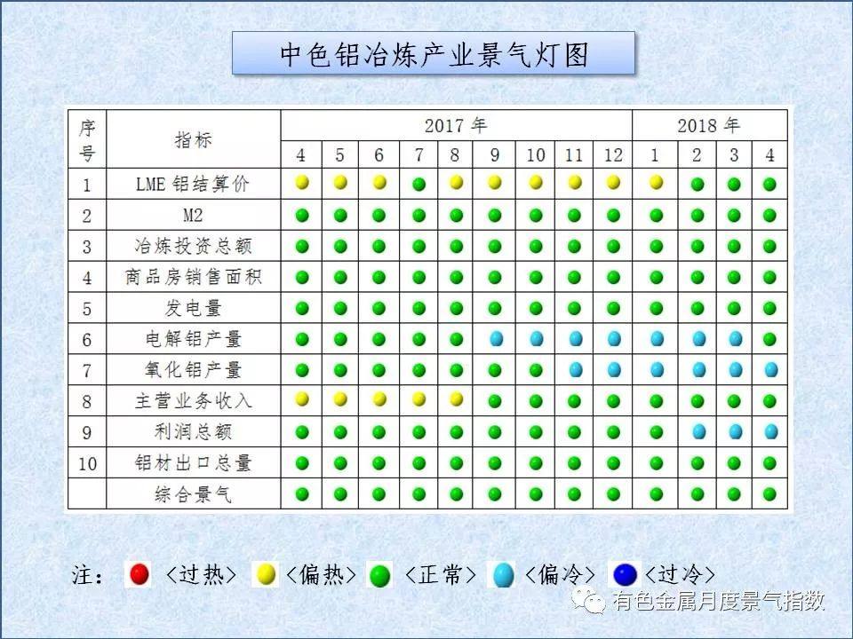 中色鋁冶煉產業月度景氣指數（2018年4月）