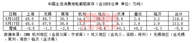 2018年5月17日国内电解铝现货库存