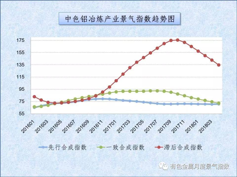 中色铝冶炼产业月度景气指数（2018年4月）