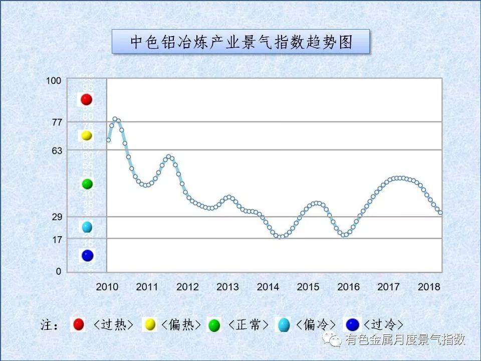 中色铝冶炼产业月度景气指数（2018年4月）
