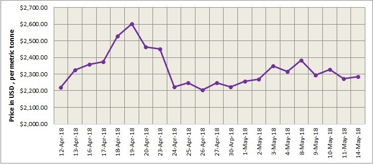 隨着中美貿易緊張局勢緩解，LME鋁價上漲