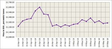 随着中美贸易紧张局势缓解，LME铝价上涨