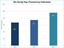 2018年印尼的廢鋁進口量將同比增長29％
