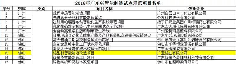 廣亞鋁業入選2018年廣東省智能制造試點示範項目企業