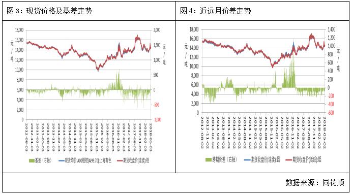 廣州期貨第20周鋁周報：倉單庫存減少，滬鋁主力走強