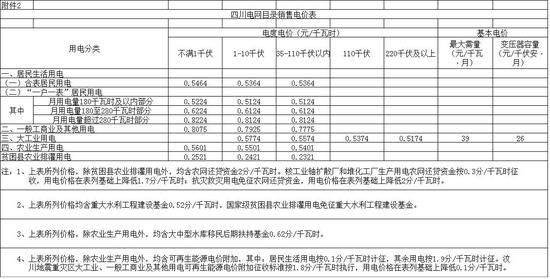 四川一般工商业电价每千瓦时下调0.85分