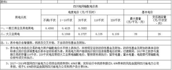 四川一般工商業電價每千瓦時下調0.85分