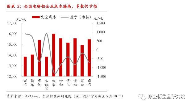 【调研报告——铝】基本面持续修复，铝价将延续偏强走势