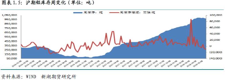 新湖期货第21周铝周报：铝库存下降 支撑铝价