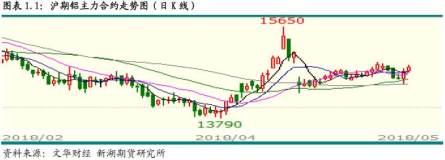 5月25日新湖期货铝周报