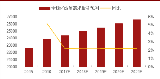 被市場所忽視的高景氣行業——鋁電極箔行業草根調研報告