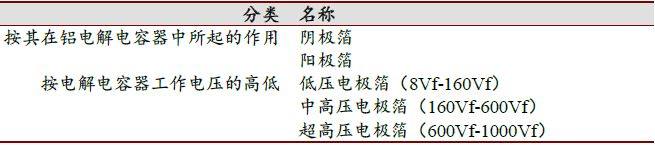 被市场所忽视的高景气行业——铝电极箔行业草根调研报告