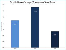 2018年韩国进口日本废铝量明显增加