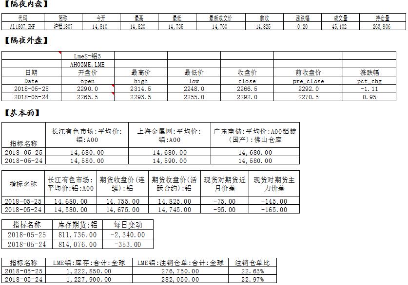 5月28日国泰君安期货铝早评