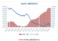 伦铝库存创三个半月新低