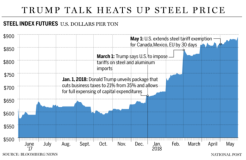 媒體：特朗普要對歐加墨三大盟友徵收鋼鋁關稅