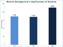 2018年波斯尼亞和黑塞哥維那氧化鋁進口量估計增長33％
