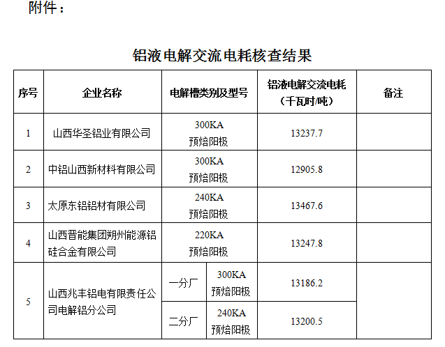 2017年山西省电解铝企业吨铝液电解交流电耗核查结果公示
