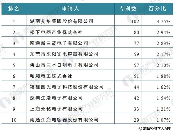 2017年中國鋁電解電容器行業技術現狀分析 行業技術活躍度高