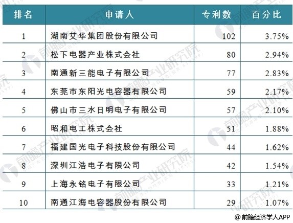 2017年中国铝电解电容器行业技术现状分析 行业技术活跃度高