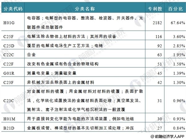 2017年中国铝电解电容器行业技术现状分析 行业技术活跃度高