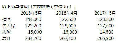 丸红商事：5月底日本三大港口铝库存环比上升6.4%